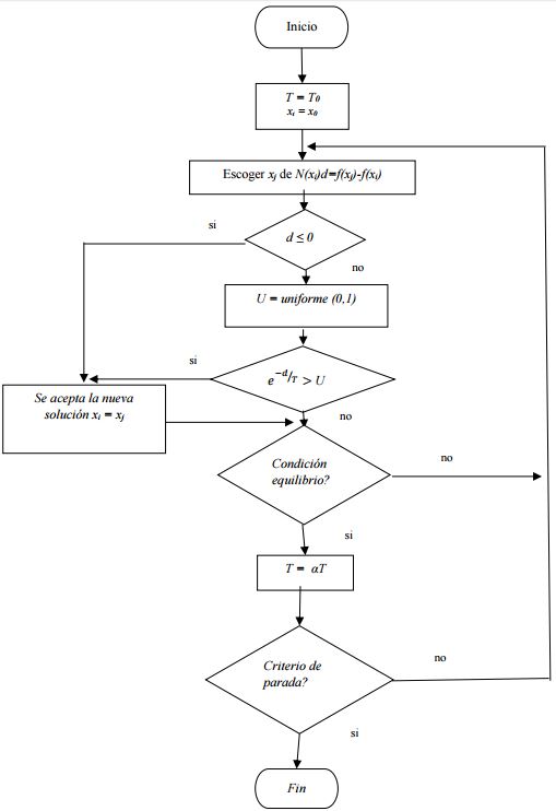 Esquema
general (diagrama de flujo) del algoritmo recocido simulado.