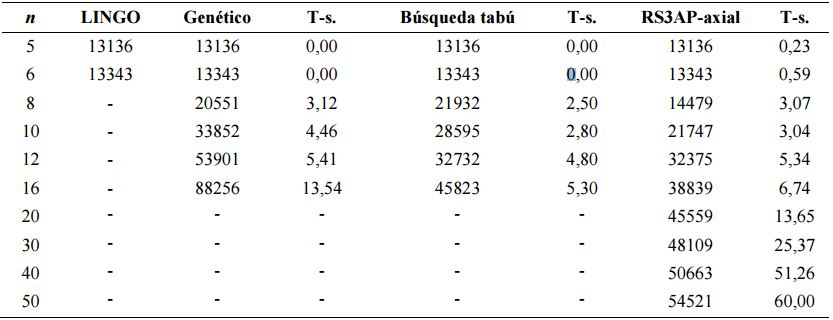 Comparaci&oacute;n de
soluciones obtenidas por el RS3AP-axial, con los dados por LINGO, los
presentados en Gonz&aacute;lez y Centeno (2001) y Centeno et al (2010).