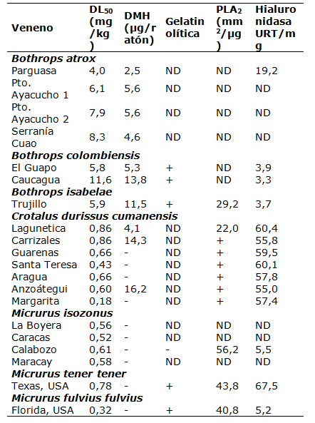 Actividades biológicas en venenos de Bothrops, Crotalus y Micrurus.