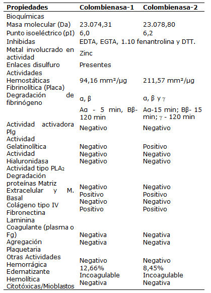 Propiedades de las α-fibrinogenasas aisladas del veneno de Bothrops colombiensis.