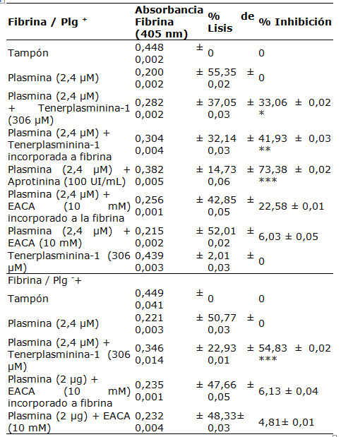 Efecto de
tenerplasminina-1 sobre la actividad fibrinolítica de la plasmina.