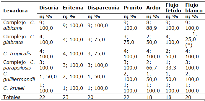 Manifestaciones cl&iacute;nicas y caracter&iacute;sticas de las secreciones de pacientes
con vulvovaginitis seg&uacute;n especie de Candida aislada,
municipio Caripe, estado Monagas.