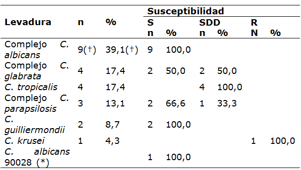Susceptibilidad al fluconazol de especies de Candida aisladas
de muestras de pacientes con cl&iacute;nica vulvovaginal,
municipio Caripe, estado Monagas.