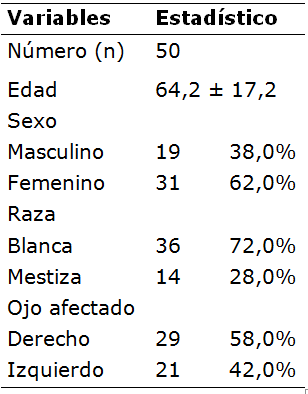 Caracter&iacute;sticas epidemiol&oacute;gicas, seg&uacute;n edad, sexo, raza y ojo afectado en la
poblaci&oacute;n estudiada.