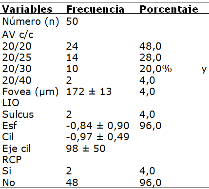 Agudeza visual, grosor foveal, lugar de implantaci&oacute;n del lente intraocular y
complicaciones en el trans y postoperatorio en
pacientes intervenidos de cataratas.