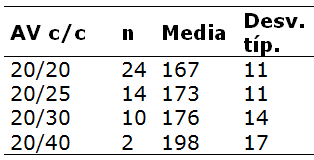 Relaci&oacute;n entre agudeza visual corregida
y grosor foveal determinado por OCT, en pacientes intervenidos de
cataratas.