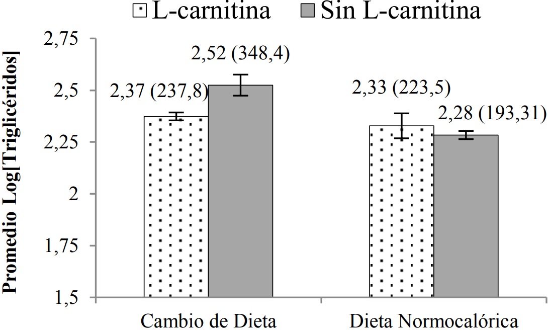 Gráfica de la interacción del tipo de dieta y la administración de L-carnitina para la concentración sérica de triglicéridos
[mg·dL-1]. Los valores entre paréntesis corresponden a las medias
aritméticas calculadas sobre los valores sin transformar a logaritmos
decimales.