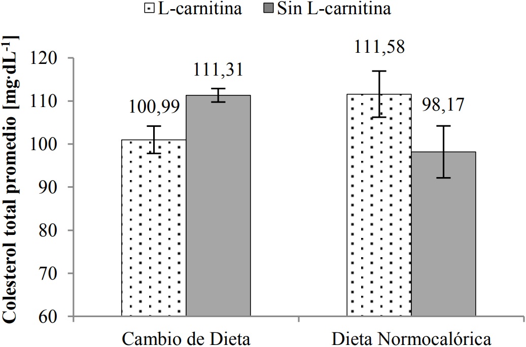 Gráfica de la interacción del tipo de dieta y la administración de L-carnitina para la concentración sérica de colesterol total
[mg·dL-1].