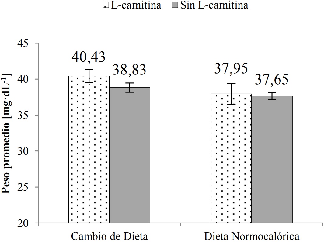 Gráfica de la interacción del tipo de dieta y la administración de L-carnitina para el peso[g].