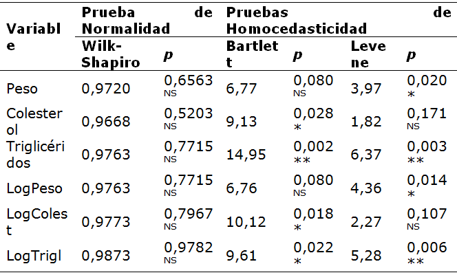 Supuestos del ANOVA para las variables en estudio.