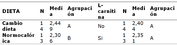Prueba
de comparaciones múltiples de Tukey para la
concentración sérica de triglicéridos [mg·dL-1] según los factores
tipo de dieta y administración de L-carnitina.