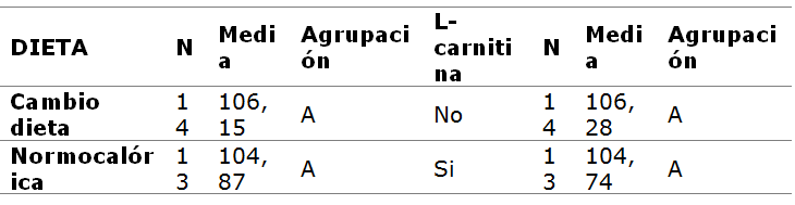 Prueba
de comparaciones múltiples de Tukey para la
concentración sérica de colesterol total [mg·dL-1] según los
factores tipo de dieta y administración de L-carnitina.