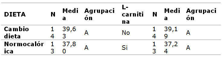 Prueba
de comparaciones múltiples de Tukey para el peso [g]
según los factores tipo de dieta y administración de L-carnitina.