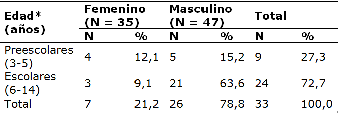 Prevalencia de enterobiasis
por grupos de edades y sexo, en ni&ntilde;os de El Paso de Acurigua,
estado Falc&oacute;n, Venezuela.