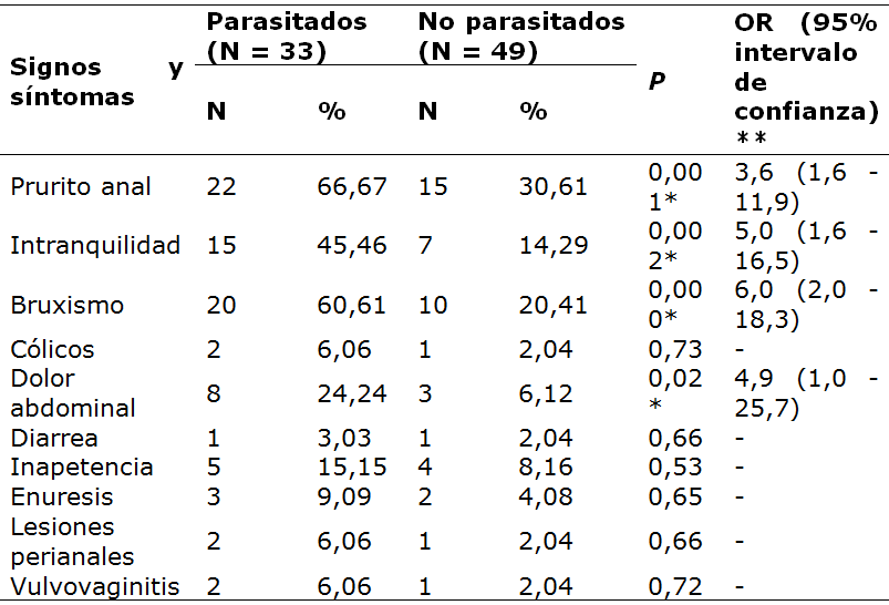 Manifestaciones cl&iacute;nicas asociadas con enterobiasis en ni&ntilde;os de El Paso de Acurigua,
estado Falc&oacute;n, Venezuela.