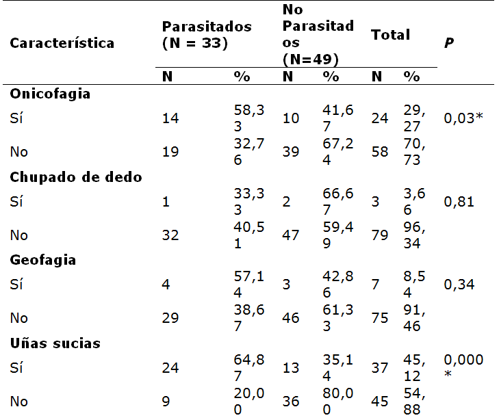 H&aacute;bitos de higiene personal y familiar y su
asociaci&oacute;n con enterobiasis en ni&ntilde;os de El Paso de Acurigua, estado Falc&oacute;n, Venezuela.