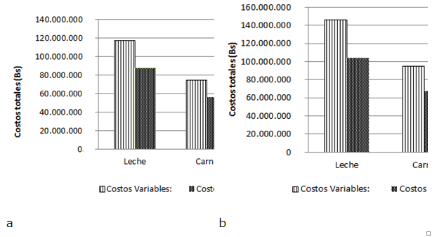 Distribuci&oacute;n de los costos fijos y
variables de las unidades de producci&oacute;n en: (a)
MEZ y (b) MP del estado Barinas.