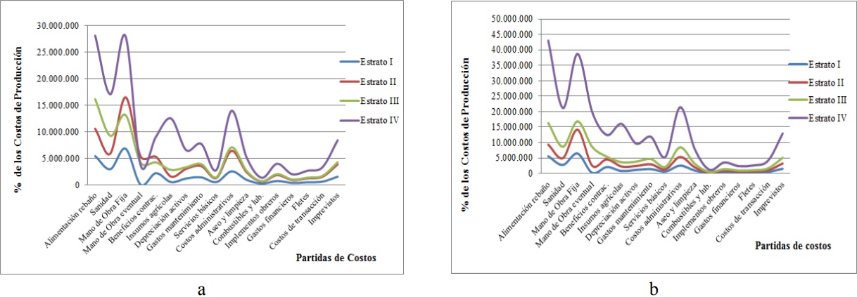 Distribuci&oacute;n de los costos totales
por estratos de unidades de producci&oacute;n en: (a)
MEZ y (b) MP del estado Barinas.