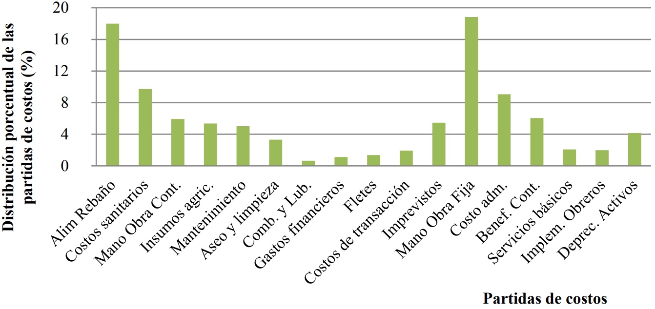 Distribuci&oacute;n porcentual global de
los costos totales en el MEZ y MP del estado Barinas