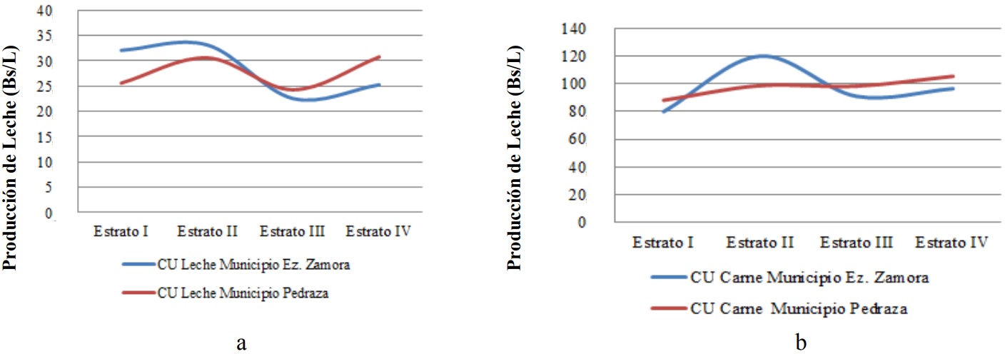 Costo unitario de la producci&oacute;n de
(a) leche y de (b) carne en los MEZ y MP del estado
Barinas.