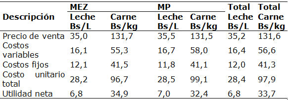 Resultado econ&oacute;mico de la producci&oacute;n de leche y carne en los MEZ y MP del estado Barinas.