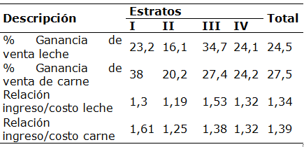 Indicadores econ&oacute;micos por estratos de las unidades de producci&oacute;n de
leche y carne en los MEZ y MP del estado Barinas.