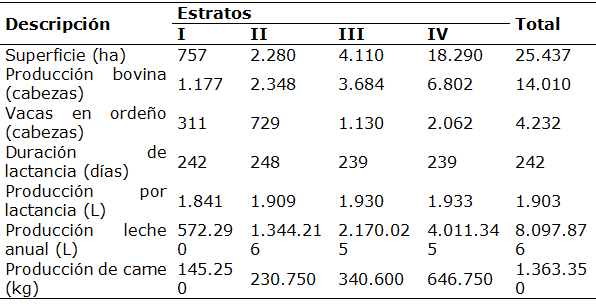Distribuci&oacute;n por estratos de indicadores t&eacute;cnicos de las fincas ganaderas del MEZ del estado Barinas.