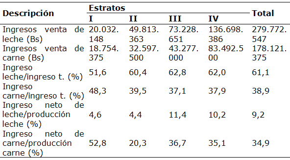 Valor de la producci&oacute;n e indicadores de
rentabilidad de las fincas del MEZ del estado Barinas.