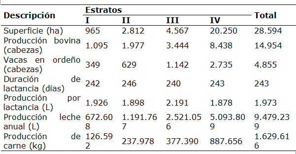 Distribuci&oacute;n por estratos de indicadores t&eacute;cnicos de las fincas ganaderas del MP del estado Barinas.