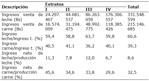 Valor de la producci&oacute;n e indicadores de
rentabilidad de las explotaciones ganaderas del MP del estado Barinas.
