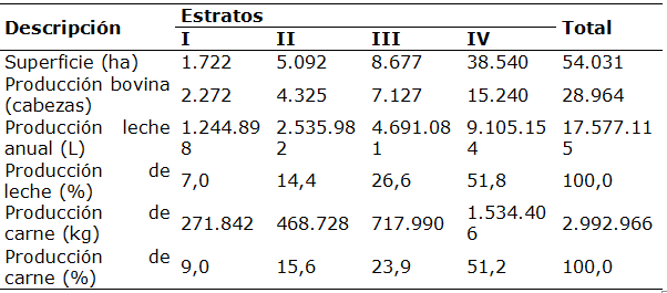 Producci&oacute;n de leche y carne en los MEZ y MP del estado Barinas.