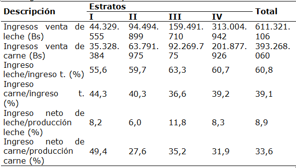 Valor de la producci&oacute;n e indicadores de
rentabilidad de las fincas ganaderas en los MEZ y MP
del estado Barinas.