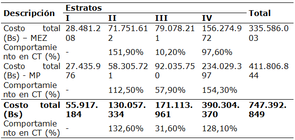 Comportamiento porcentual de los
costos totales (leche y carne) por estratos en los MEZ y MP del estado Barinas.