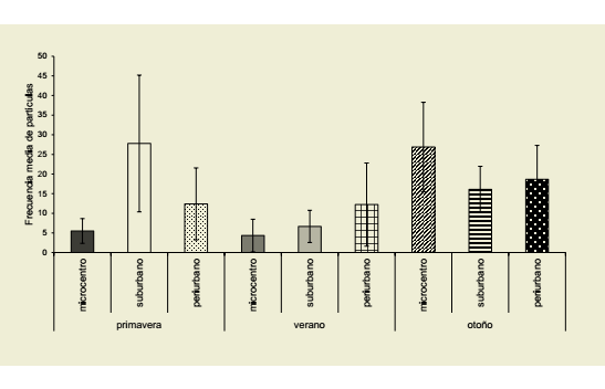 Distribuci&oacute;n de
part&iacute;culas de 6 a 10 &micro;m seg&uacute;n ubicaci&oacute;n y &eacute;poca del a&ntilde;o. Valor medio y desv&iacute;o est&aacute;ndar