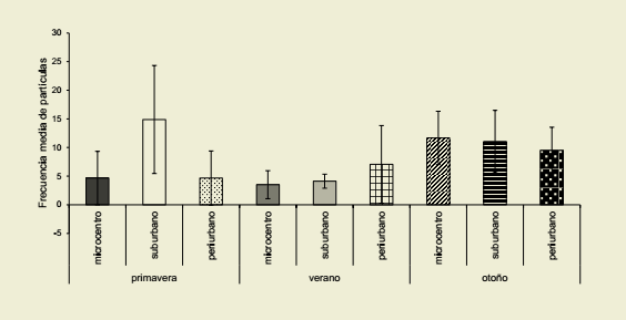Distribuci&oacute;n de
part&iacute;culas de 11 a 18 &micro;m seg&uacute;n ubicaci&oacute;n y &eacute;poca del a&ntilde;o. Valor medio y desv&iacute;o est&aacute;ndar