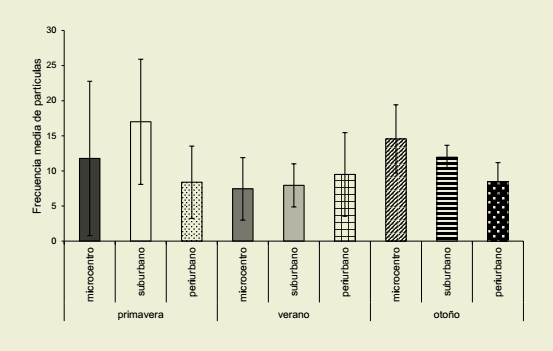 Distribuci&oacute;n de
part&iacute;culas de &ge;19 &micro;m seg&uacute;n ubicaci&oacute;n y &eacute;poca del a&ntilde;o. Valor medio y desv&iacute;o est&aacute;ndar