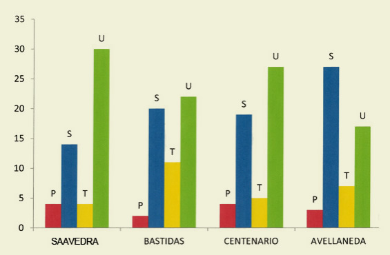  Nivel académico
alcanzado por los encuestados en los parques Avellaneda, Centenario, Saavedra y
Bastidas según encuestas realizadas. P: primario; S, secundario; T, terciario;
U, universitario