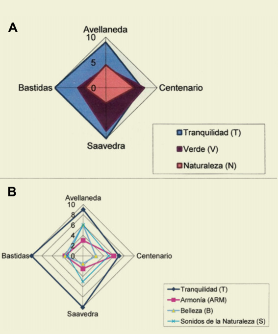 A) visualización de los resultados mostrados
en la Tabla 2 para los
atributos: tranquilidad, verde y naturaleza; B) tranquilidad, armonía, belleza
y sonidos de la naturaleza