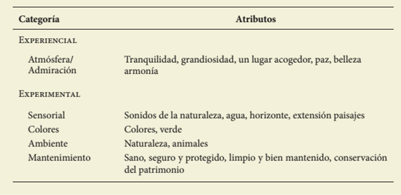 Descripción de los
20 atributos paisajísticos puestos a valoración por los encuestados a partir de
la clasificación de Vouligny et al. (2009)
