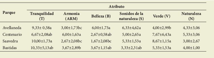 Resultados, expresados como media muestral y su
desvío estándar, de los 6 atributos paisajísticos considerados más relevantes
de un total de 20 atributos puestos en valoración por los encuestados en los Parqs. Avellaneda, Centenario, Saavedra y Bastidas
siguiendo la clasificación de Vouligny et al. (2009) (verTabla 1

)