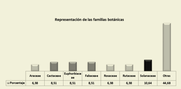 Representaci&oacute;n de
las familias bot&aacute;nicas