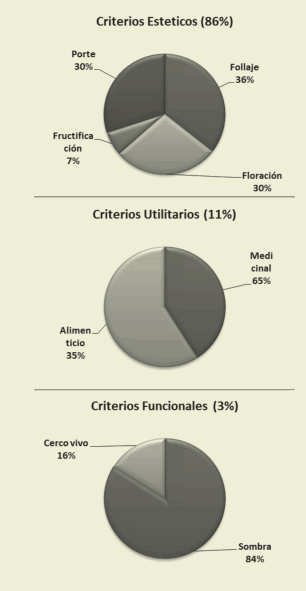 Criterios de
selecci&oacute;n de especies por los ciudadanos entrevistados
