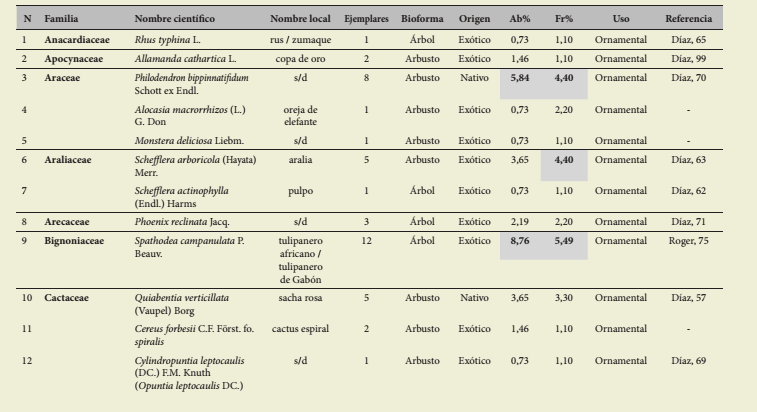 &Iacute;ndice
de las especies relevadas