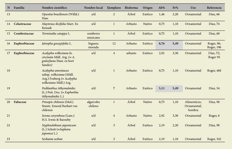 &Iacute;ndice
de las especies relevadas