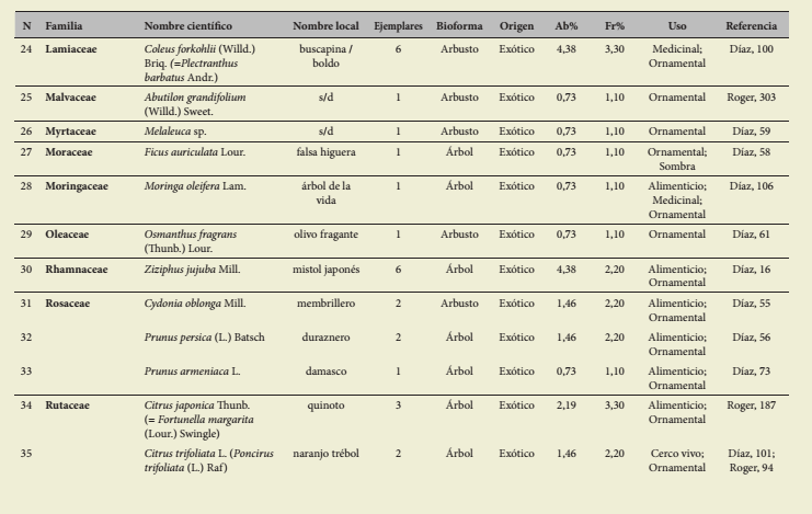 &Iacute;ndice
de las especies relevadas