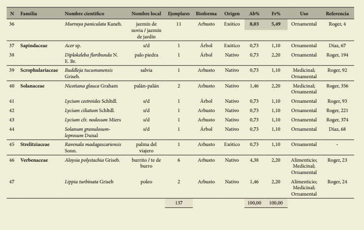 &Iacute;ndice
de las especies relevadas