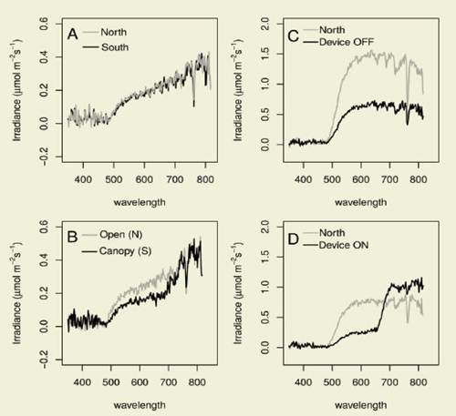 Light gradients achieved through the use of natural and artificial
approaches to manipulate the R:FR ratio in natural
canopy experiments (A and B) and artificial far red experiments (C and D). A.
Light irradiance throughout the UV-visible spectrum reaching the isolated
plants from the north and the south. B. Light irradiance reflected from the
canopy placed at the south of Arabidopsis
plants and coming from the open side at the north. C. Light
irradiance reaching the plants from the open side at the north and from the
south, thus shaded by the structure of the light device turned OFF used as
control. D. Light irradiance reaching the plants from the far red light source
placed at the south and the opossite open side, at
the north. Irradiance units are µmol of photons per
square meter per second