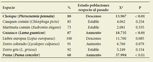 Porcentaje de campos de la provincia
de Santa Cruz (Argentina) con presencia de las especies silvestres consideradas
y percepci&oacute;n de la evoluci&oacute;n de sus poblaciones durante el periodo 1985-2005
seg&uacute;n los encuestados. La hip&oacute;tesis de que las abundancias de las especies en
el pasado no difer&iacute;an de las abundancias en los a&ntilde;os en los que se realiz&oacute; el
estudio fue testado mediante la prueba de Chi Cuadrado (en negrita la especies
con diferencias estad&iacute;sticamente significativas)