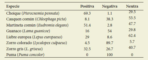  Valoraci&oacute;n de los encuestados,
expresada en porcentaje, sobre la fauna silvestre considerada en el presente
estudio