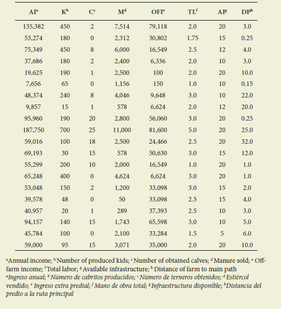 Data from the production systems of the north-eastern Mendoza plain